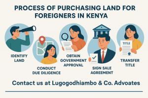 land purchase